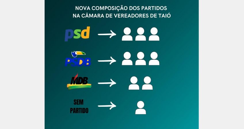 Quatro vereadores trocam de partido e um opta por ficar sem sigla em Taió Quatro vereadores trocam de partido e um opta por ficar sem sigla em Taió